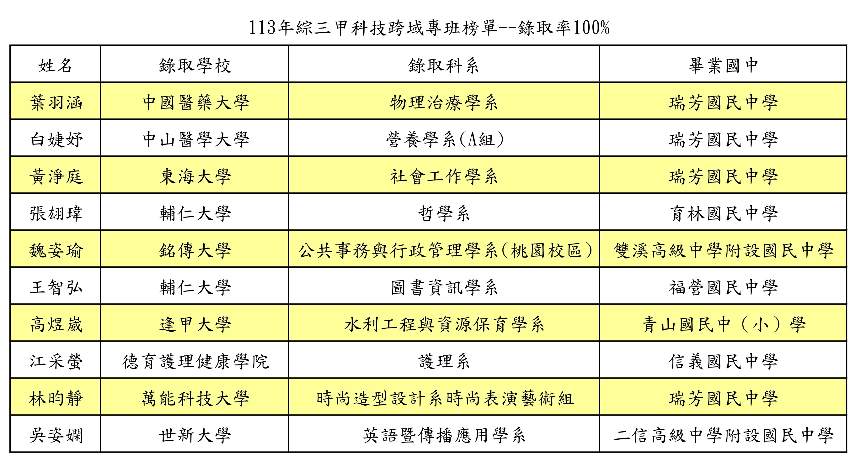 113綜三甲榜單