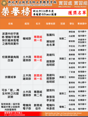 賀!本校參加新北市高級中等學校專業群科114學年度專題實作競賽榮獲佳績。（實習處2026／05／13）圖片