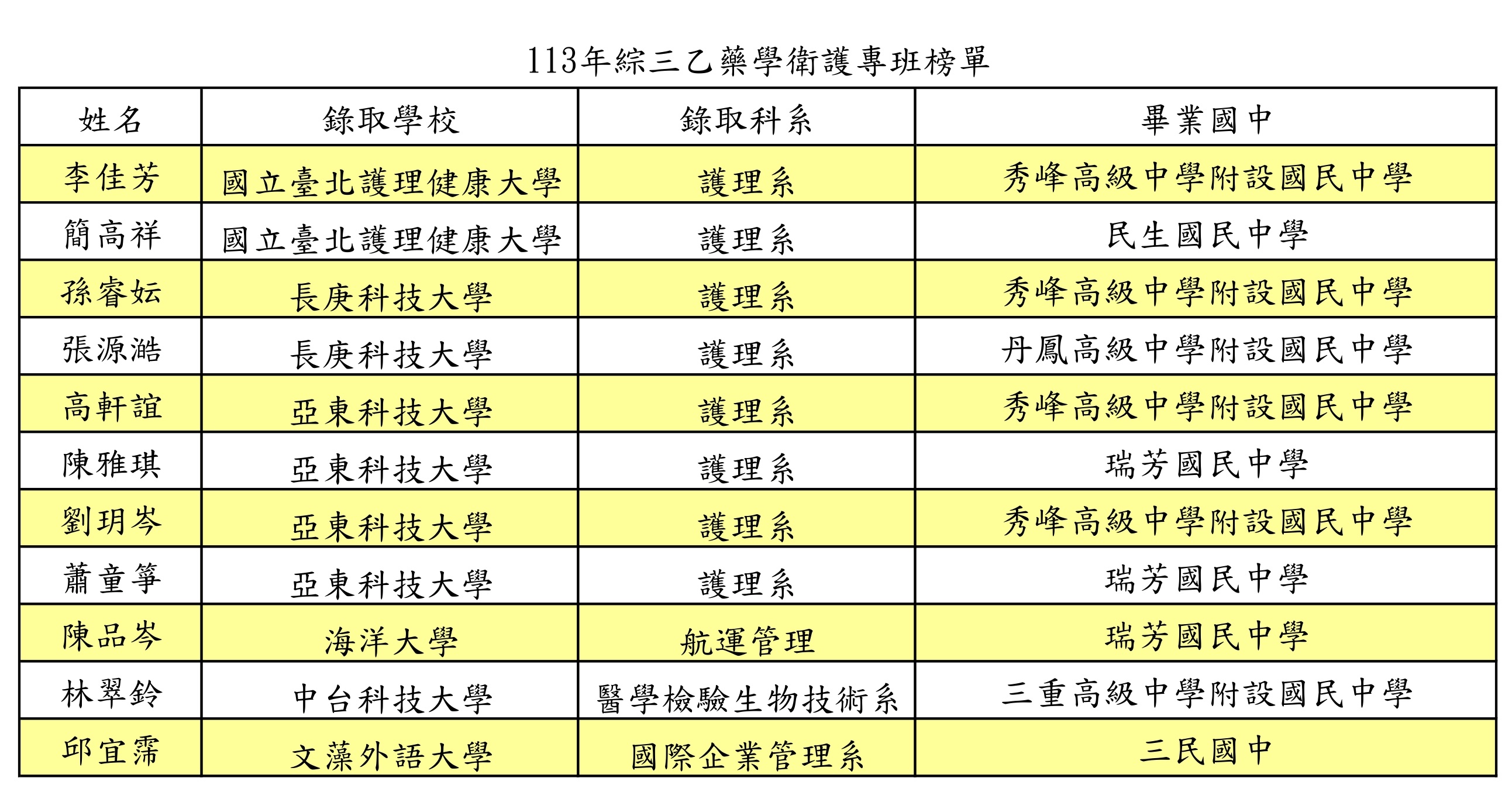 113粽三乙榜單