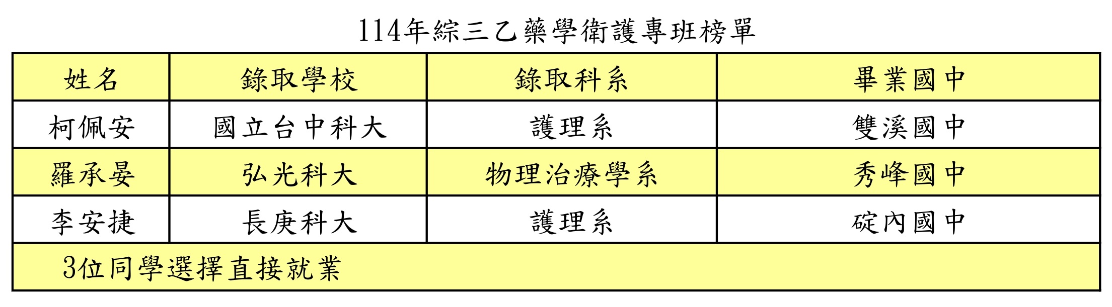 114綜三乙榜單